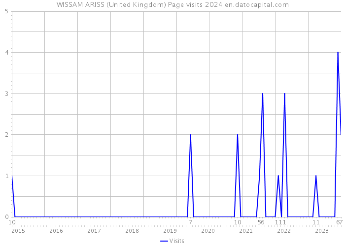 WISSAM ARISS (United Kingdom) Page visits 2024 