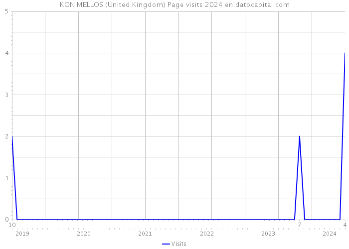 KON MELLOS (United Kingdom) Page visits 2024 