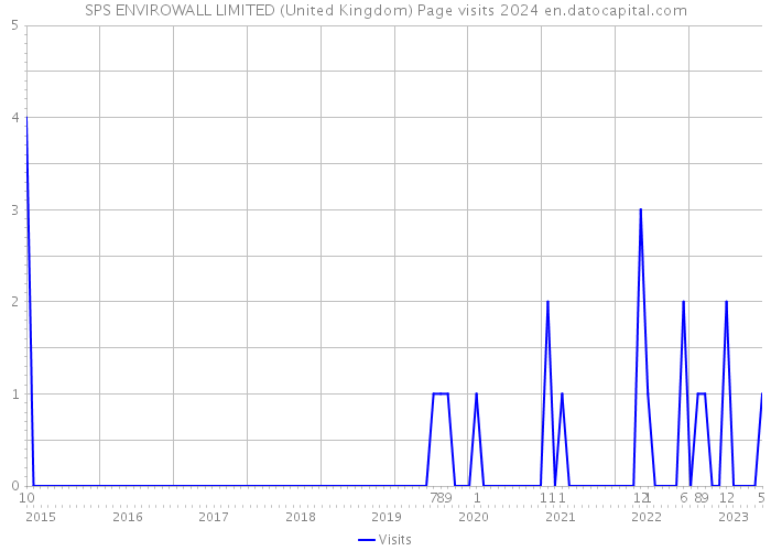 SPS ENVIROWALL LIMITED (United Kingdom) Page visits 2024 