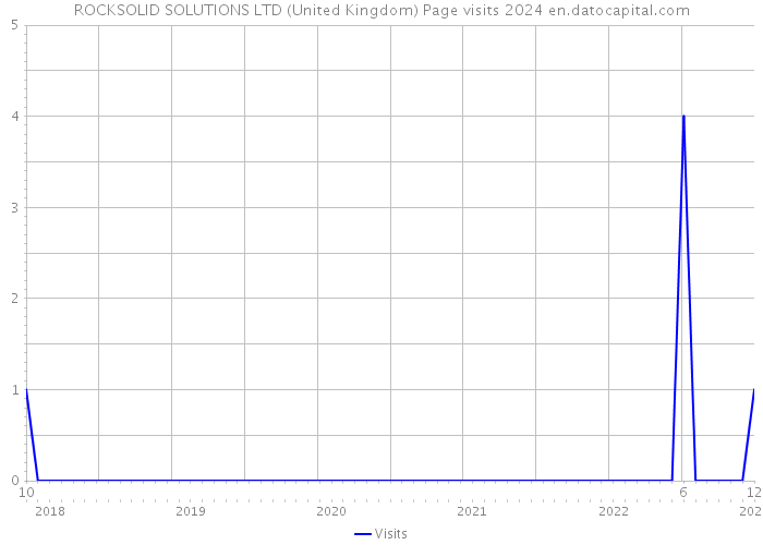ROCKSOLID SOLUTIONS LTD (United Kingdom) Page visits 2024 