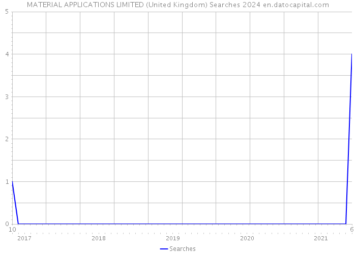 MATERIAL APPLICATIONS LIMITED (United Kingdom) Searches 2024 