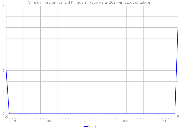 Christian Kramp (United Kingdom) Page visits 2024 