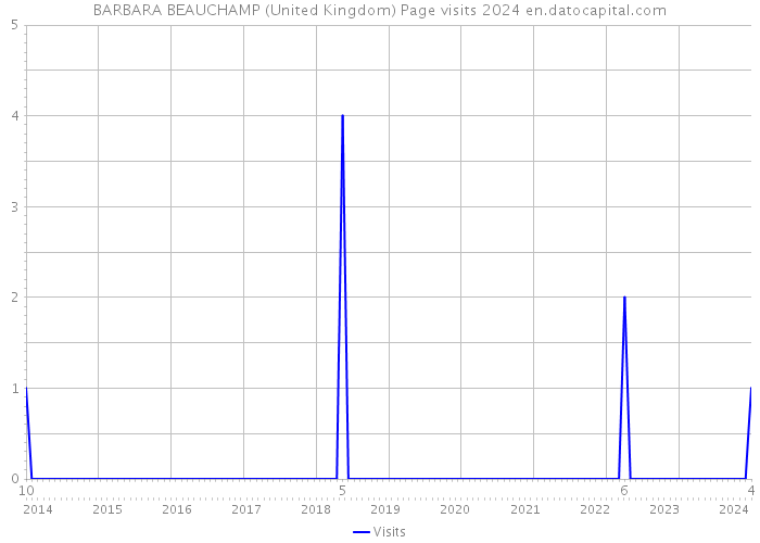 BARBARA BEAUCHAMP (United Kingdom) Page visits 2024 