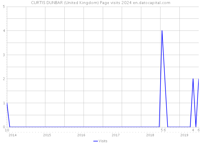 CURTIS DUNBAR (United Kingdom) Page visits 2024 