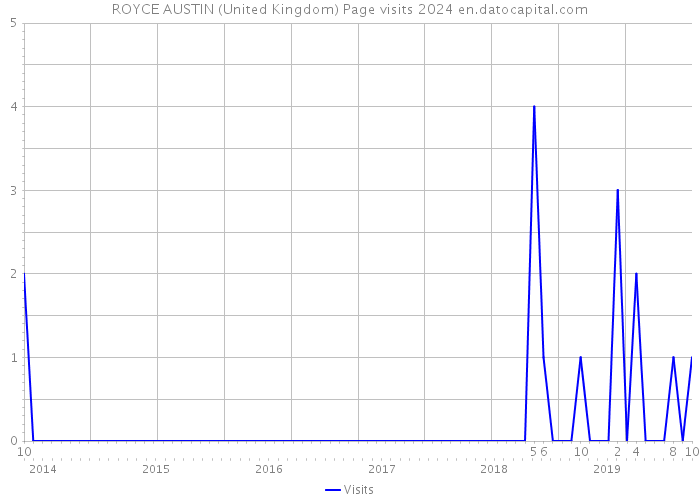 ROYCE AUSTIN (United Kingdom) Page visits 2024 