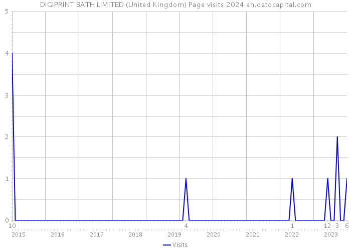 DIGIPRINT BATH LIMITED (United Kingdom) Page visits 2024 