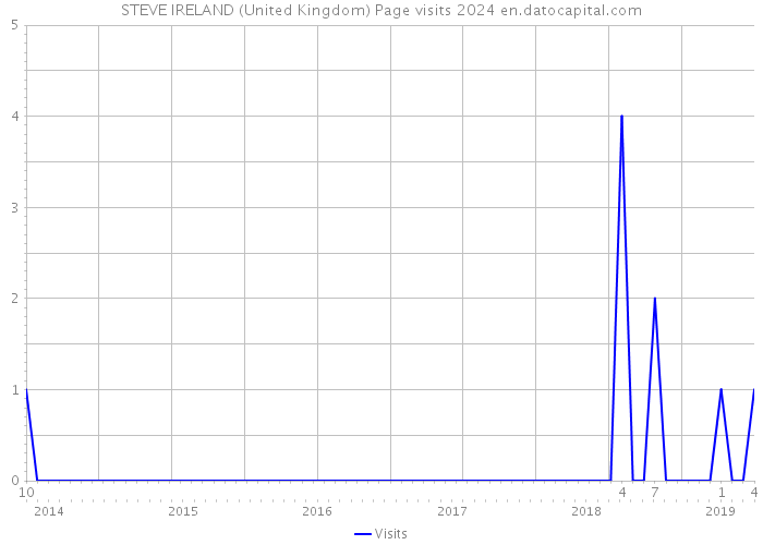 STEVE IRELAND (United Kingdom) Page visits 2024 