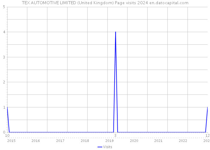 TEX AUTOMOTIVE LIMITED (United Kingdom) Page visits 2024 