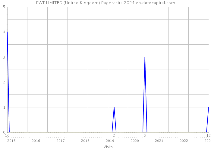 PWT LIMITED (United Kingdom) Page visits 2024 