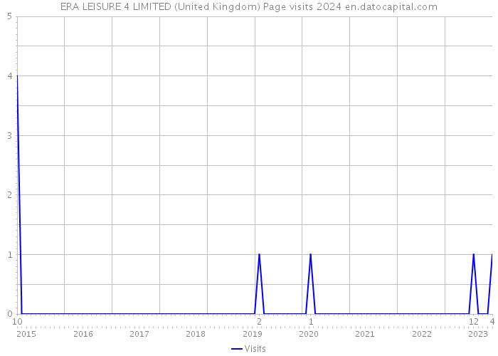 ERA LEISURE 4 LIMITED (United Kingdom) Page visits 2024 