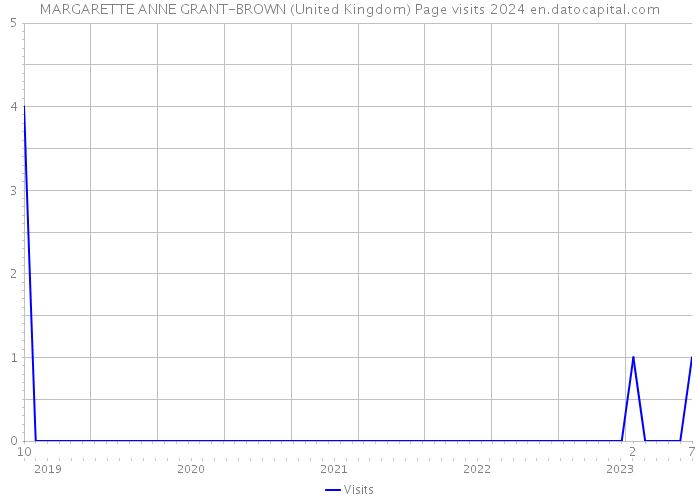 MARGARETTE ANNE GRANT-BROWN (United Kingdom) Page visits 2024 