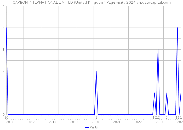 CARBON INTERNATIONAL LIMITED (United Kingdom) Page visits 2024 