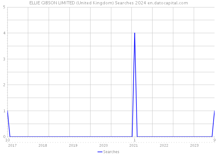 ELLIE GIBSON LIMITED (United Kingdom) Searches 2024 