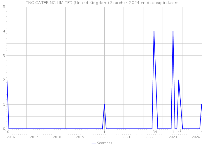 TNG CATERING LIMITED (United Kingdom) Searches 2024 