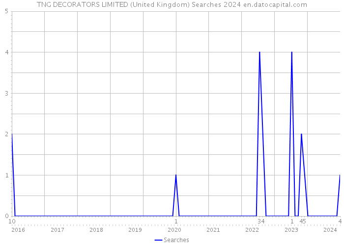 TNG DECORATORS LIMITED (United Kingdom) Searches 2024 