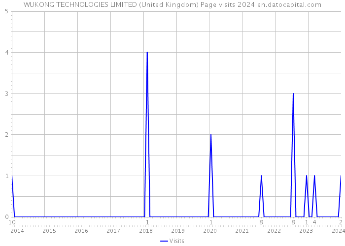 WUKONG TECHNOLOGIES LIMITED (United Kingdom) Page visits 2024 
