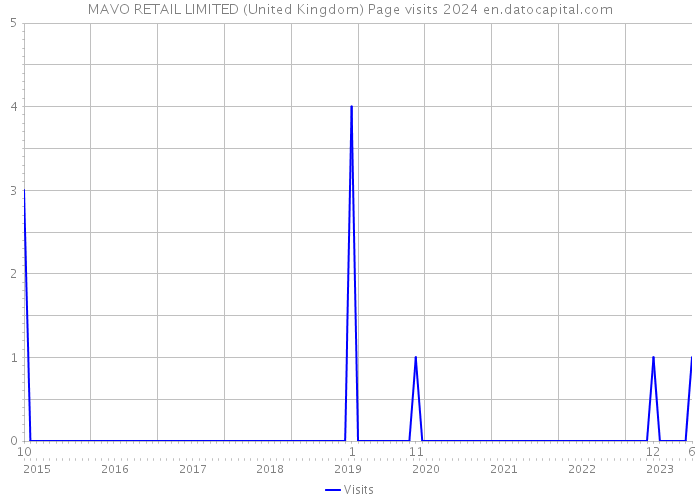 MAVO RETAIL LIMITED (United Kingdom) Page visits 2024 