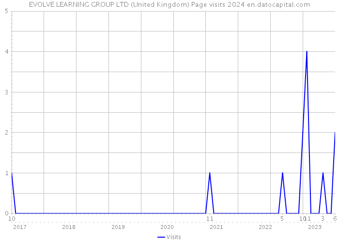 EVOLVE LEARNING GROUP LTD (United Kingdom) Page visits 2024 