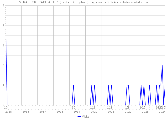 STRATEGIC CAPITAL L.P. (United Kingdom) Page visits 2024 