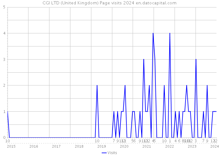 CGI LTD (United Kingdom) Page visits 2024 