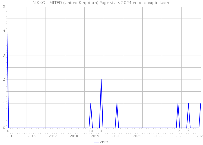 NIKKO LIMITED (United Kingdom) Page visits 2024 