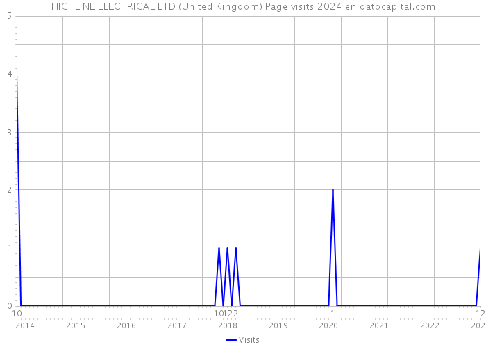 HIGHLINE ELECTRICAL LTD (United Kingdom) Page visits 2024 