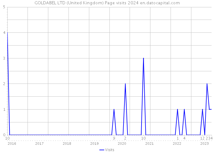 GOLDABEL LTD (United Kingdom) Page visits 2024 