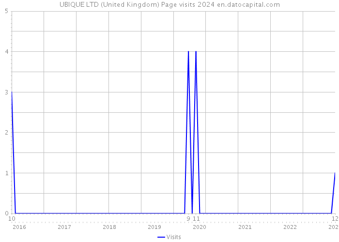UBIQUE LTD (United Kingdom) Page visits 2024 