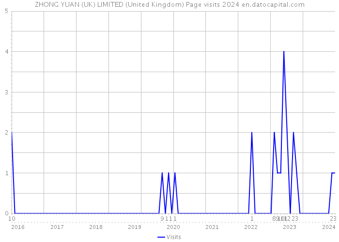 ZHONG YUAN (UK) LIMITED (United Kingdom) Page visits 2024 