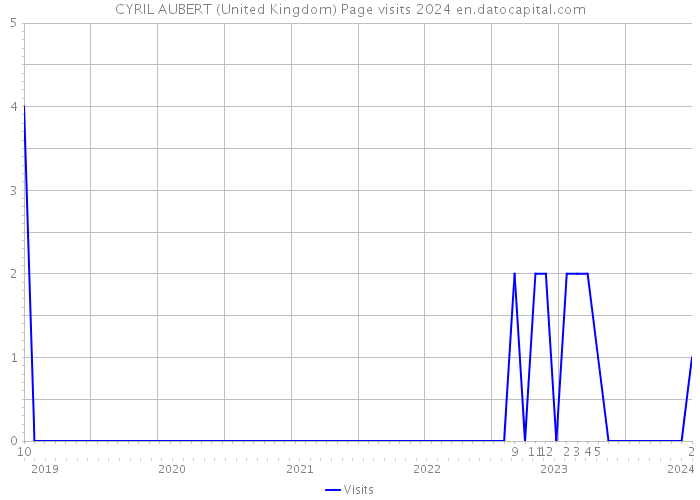 CYRIL AUBERT (United Kingdom) Page visits 2024 
