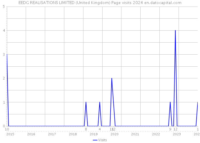 EEDG REALISATIONS LIMITED (United Kingdom) Page visits 2024 