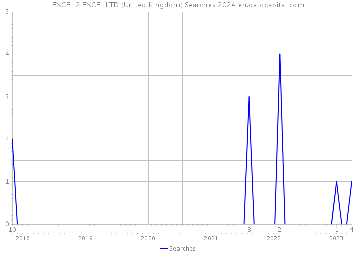 EXCEL 2 EXCEL LTD (United Kingdom) Searches 2024 