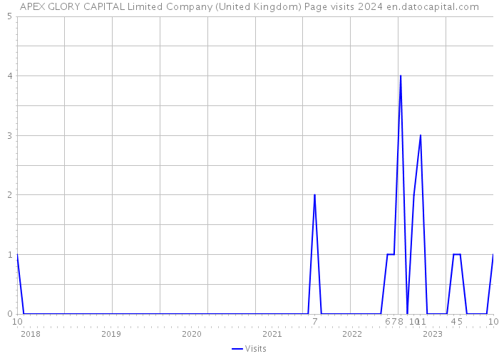 APEX GLORY CAPITAL Limited Company (United Kingdom) Page visits 2024 