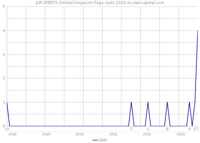 JUR SPEETS (United Kingdom) Page visits 2024 
