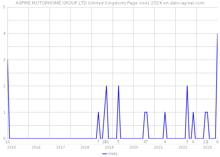 ASPIRE MOTORHOME GROUP LTD (United Kingdom) Page visits 2024 