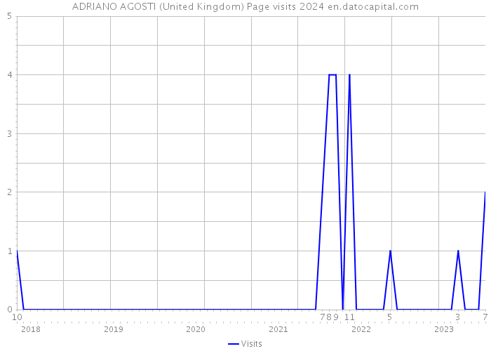 ADRIANO AGOSTI (United Kingdom) Page visits 2024 