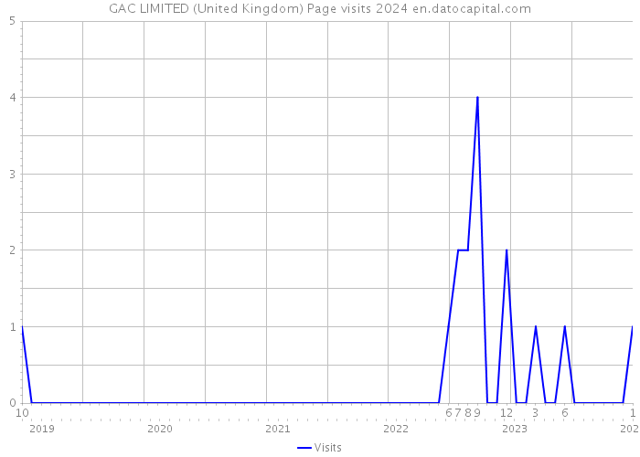 GAC LIMITED (United Kingdom) Page visits 2024 