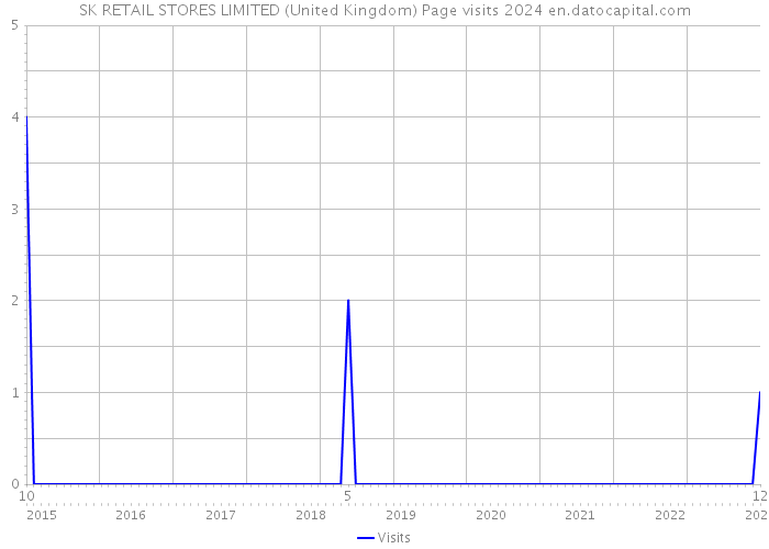 SK RETAIL STORES LIMITED (United Kingdom) Page visits 2024 