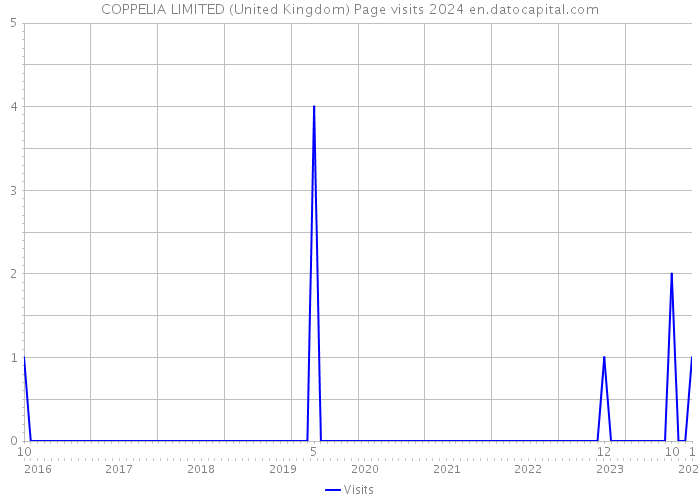 COPPELIA LIMITED (United Kingdom) Page visits 2024 