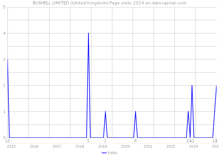 BUSHELL LIMITED (United Kingdom) Page visits 2024 