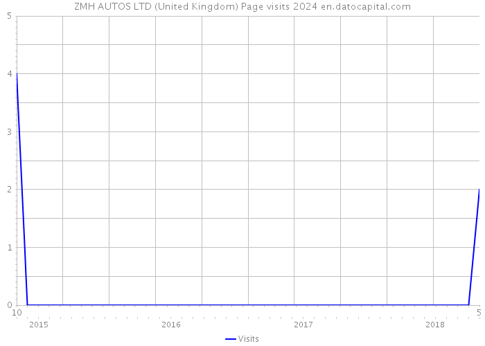 ZMH AUTOS LTD (United Kingdom) Page visits 2024 