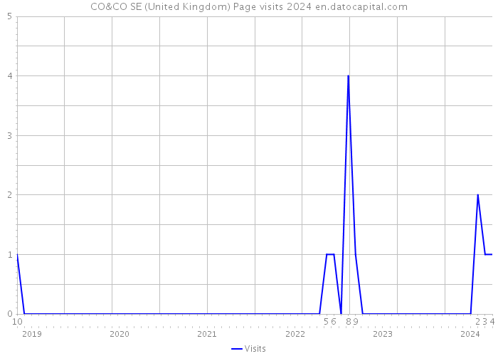 CO&CO SE (United Kingdom) Page visits 2024 