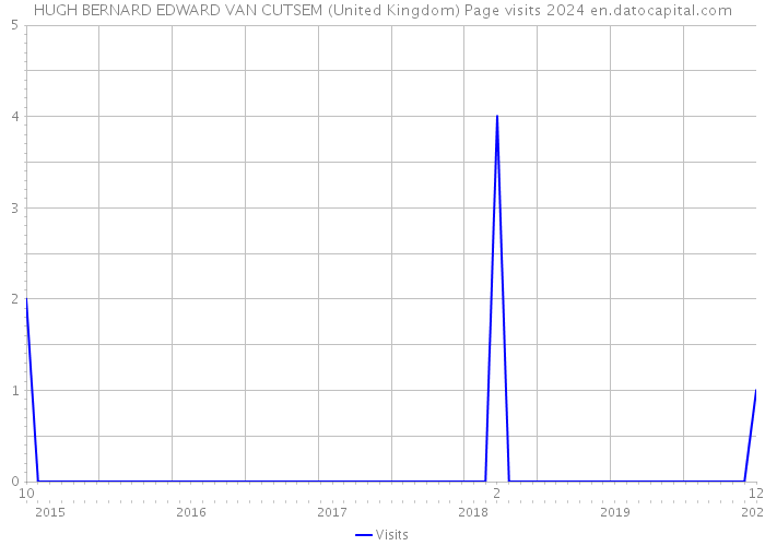 HUGH BERNARD EDWARD VAN CUTSEM (United Kingdom) Page visits 2024 