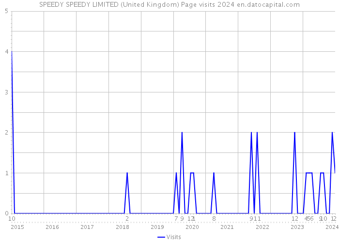 SPEEDY SPEEDY LIMITED (United Kingdom) Page visits 2024 