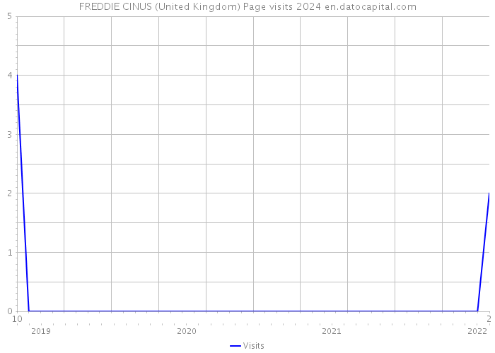 FREDDIE CINUS (United Kingdom) Page visits 2024 