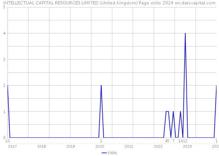 INTELLECTUAL CAPITAL RESOURCES LIMITED (United Kingdom) Page visits 2024 