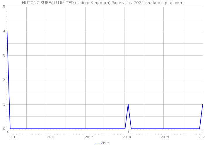 HUTONG BUREAU LIMITED (United Kingdom) Page visits 2024 