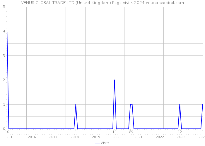 VENUS GLOBAL TRADE LTD (United Kingdom) Page visits 2024 