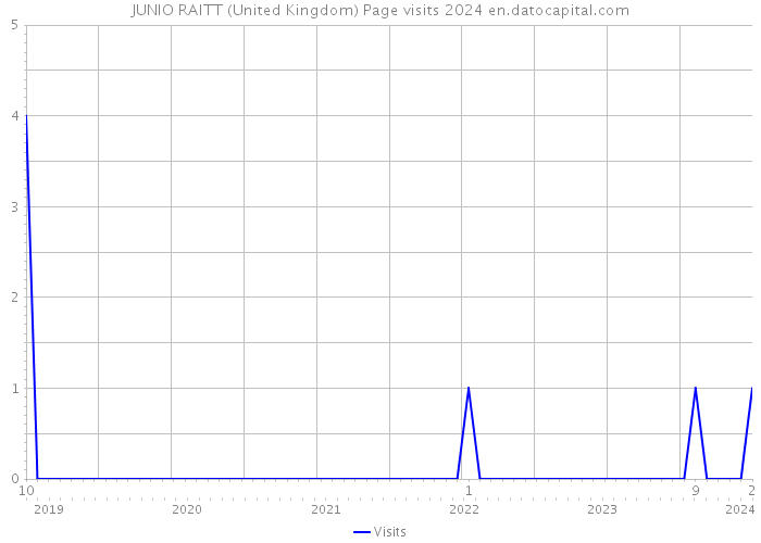 JUNIO RAITT (United Kingdom) Page visits 2024 
