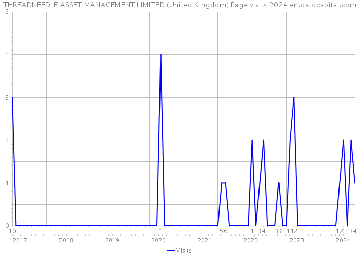 THREADNEEDLE ASSET MANAGEMENT LIMITED (United Kingdom) Page visits 2024 